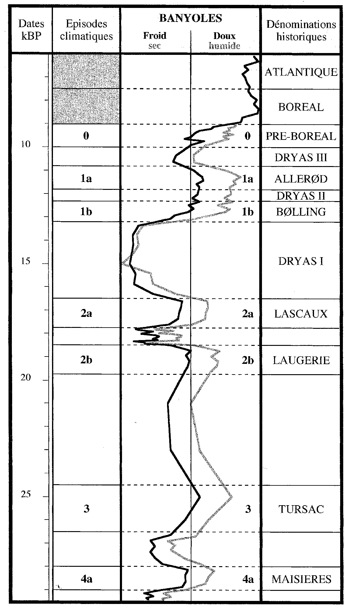 Fig. 6 – Tourbière de Banyoles (Catalogne, Espagne). Courbe paléoclimatique obtenue à partir de la projection des niveaux de prélèvements sur le premier axe factoriel de l’Analyse des Correspondances.