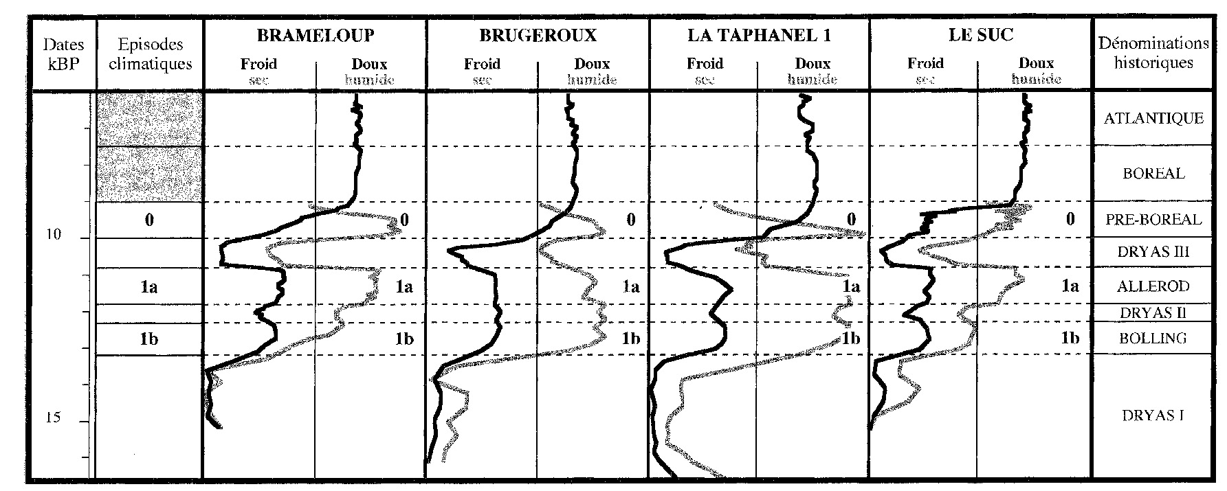 Fig. 7 – Tourbières de Brameloup, Brugeroux, la Taphanel 1 et le Suc (Massif Central, France). Courbes paléoclimatiques obtenues à partir de la projection des niveaux de prélèvements sur le premier axe factoriel de l’Analyse des Correspondances.