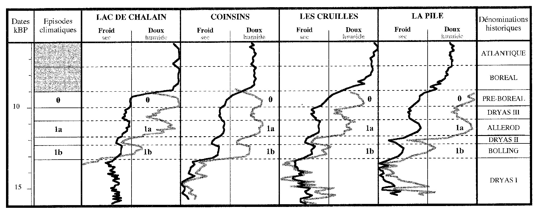 Fig. 8 – Tourbières de Coinsins, les Cruilles, lac de Chalain et la Pile (Jura, France). Courbes paléoclimatiques obtenues à partir de la projection des niveaux de prélèvements sur le premier axe factoriel de l’Analyse des Correspondances.