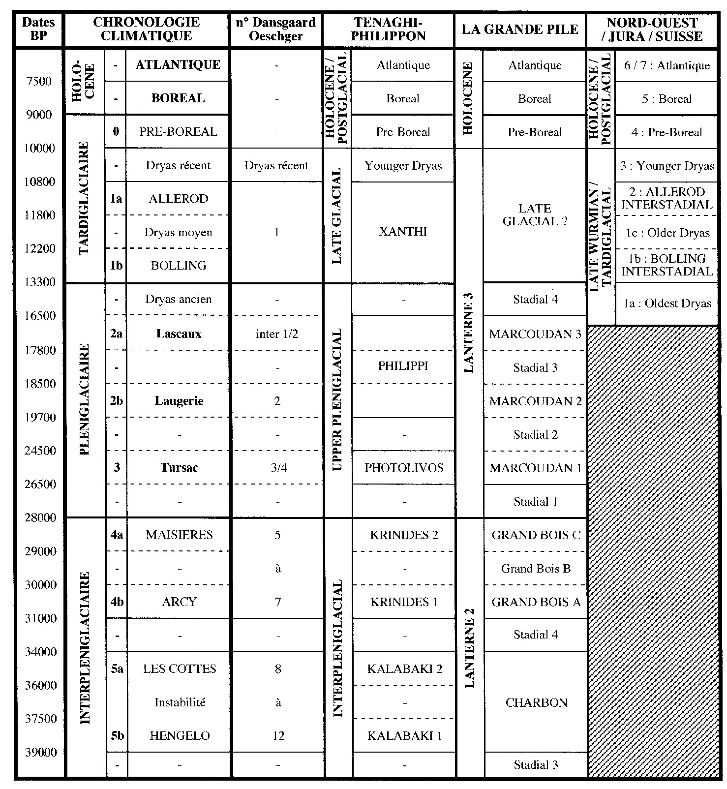 Fig. 9 – Le cadre paléoclimatique du Würm récent et du début de l’Holocène : corrélations inter-régionales et reconstitution synthétique déduite de l’analyse des séquences polliniques. Les interglaciaires [ou interstades] au climat actuel ou sub-actuel sont indiqués en Majuscule Gras, les oscillations douces et humides en Majuscule, les oscillations froides et humides en Minuscule Gras et les phases froides et sèches en Minuscule.