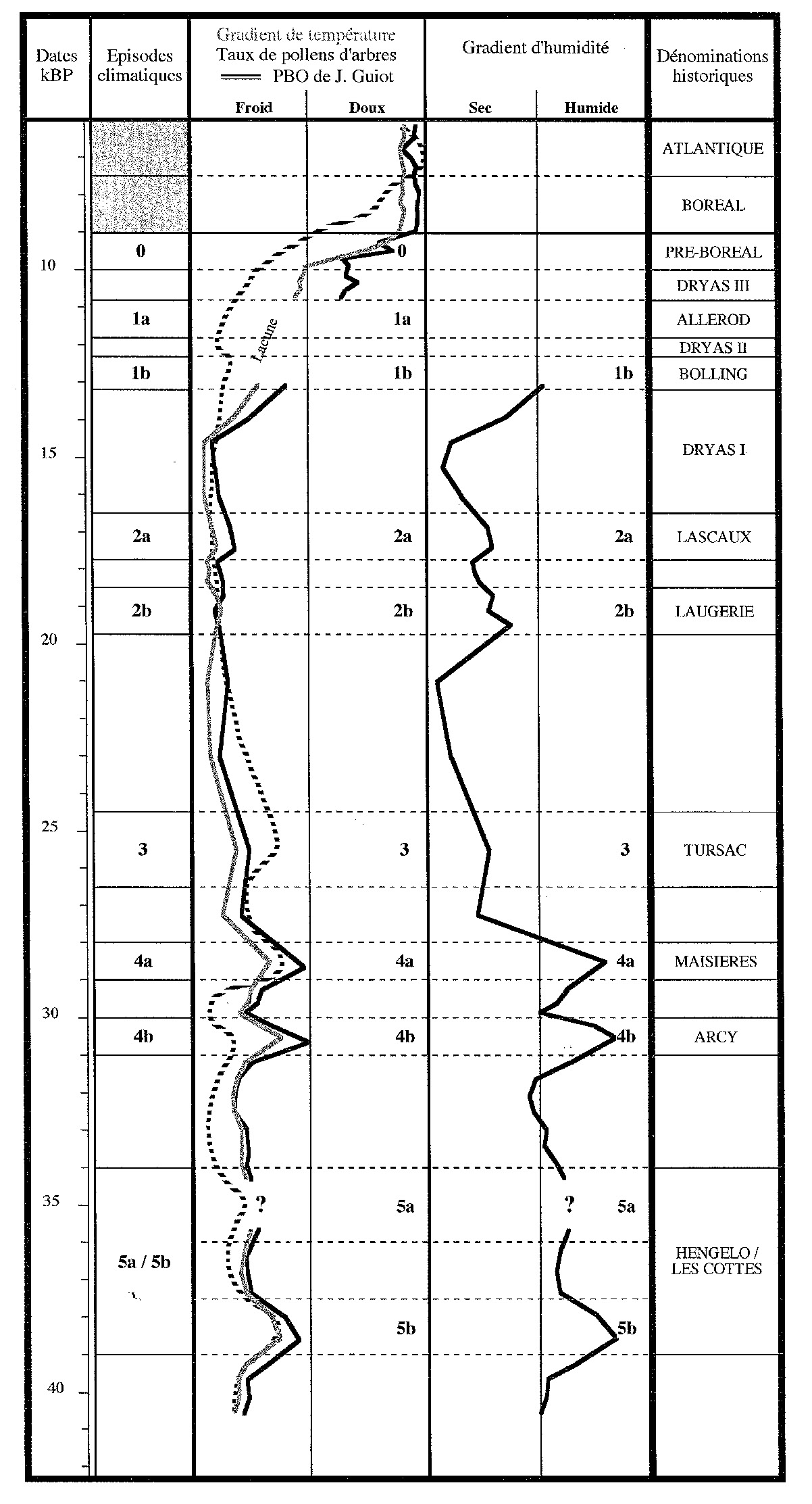 Fig. 10 – Variations du taux de pollens d’arbres (AP), de l’opérateur paléobioclimatique (PBO) et courbe de paléotempérature déduite de l’Analyse des Correspondances: comparaison des résultats obtenus pour la tourbière de la Grande Pile.