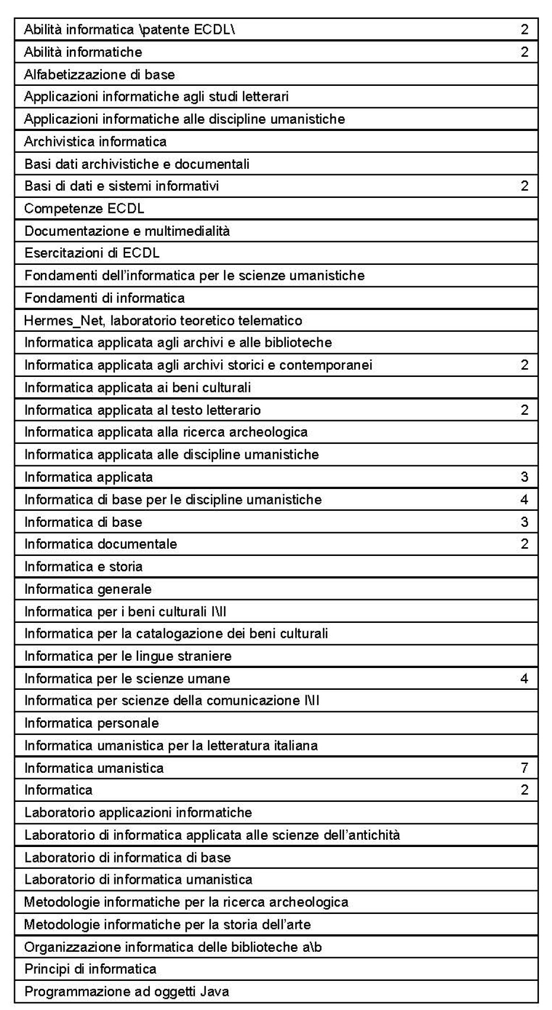 Tav. 2 – Denominazione assunta dalle discipline di IU insegnate nelle Facoltà umanistiche.