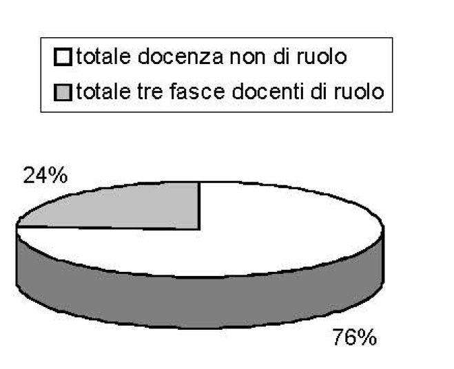 Tav. 4 – Rapporto percentuale tra docenti precari e di ruolo.