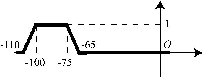 Fig. 1 – Funzione di appartenenza per l’espressione “Primo quarto del I° secolo a.C.”