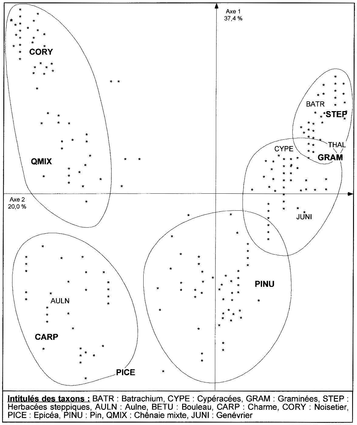 Fig. 1 – Le dernier cycle climatique à la tourbière de La Grande Pile (carottes I, XIV et X). Gradient de température révélé par le plan factoriel 1-2 de l’Analyse des Correspondances (les variables responsables de la signification des axes sont figurées en gras).