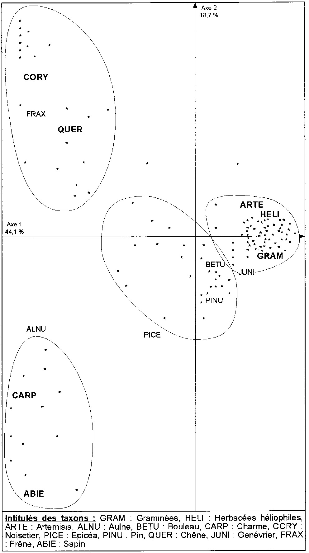 Fig. 2 – Le dernier cycle climatique à la tourbière de La Grande Pile (carotte XX). Gradient de température révélé par le plan factoriel 1-2 de l’Analyse des Correspondances (les variables responsables de la signification des axes sont figurées en gras).