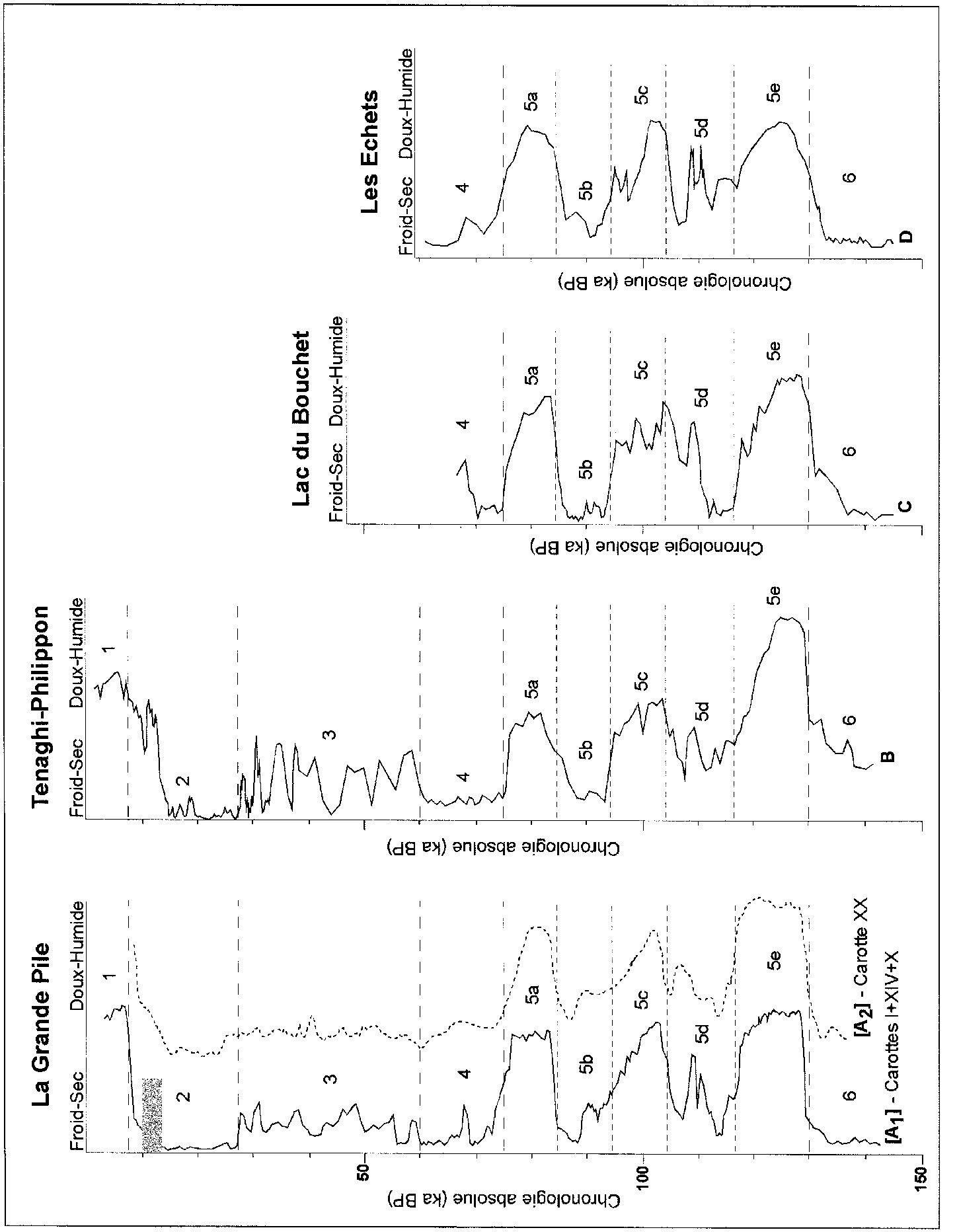 Fig. 3 – Courbes de paléotempérature relatives obtenues àpartir du traitement statistique des diagrammes polliniques de tourbières couvrant le dernier cycle climatique. A1: La Grande Pile, carottes I+XIV+X (ligne continue), A2:LaGrande Pile, carotte XX (ligne pointillée). B: Tenaghi-Philippon. C: Le Lac duBouchet. D: Les Echets. Les lignes horizontales entirets et enpointillés correspondent respectivement aux limites entre les stades isotopiques marins d’Emiliani et aux sous-stades du dernier interglaciaire (IS 5).