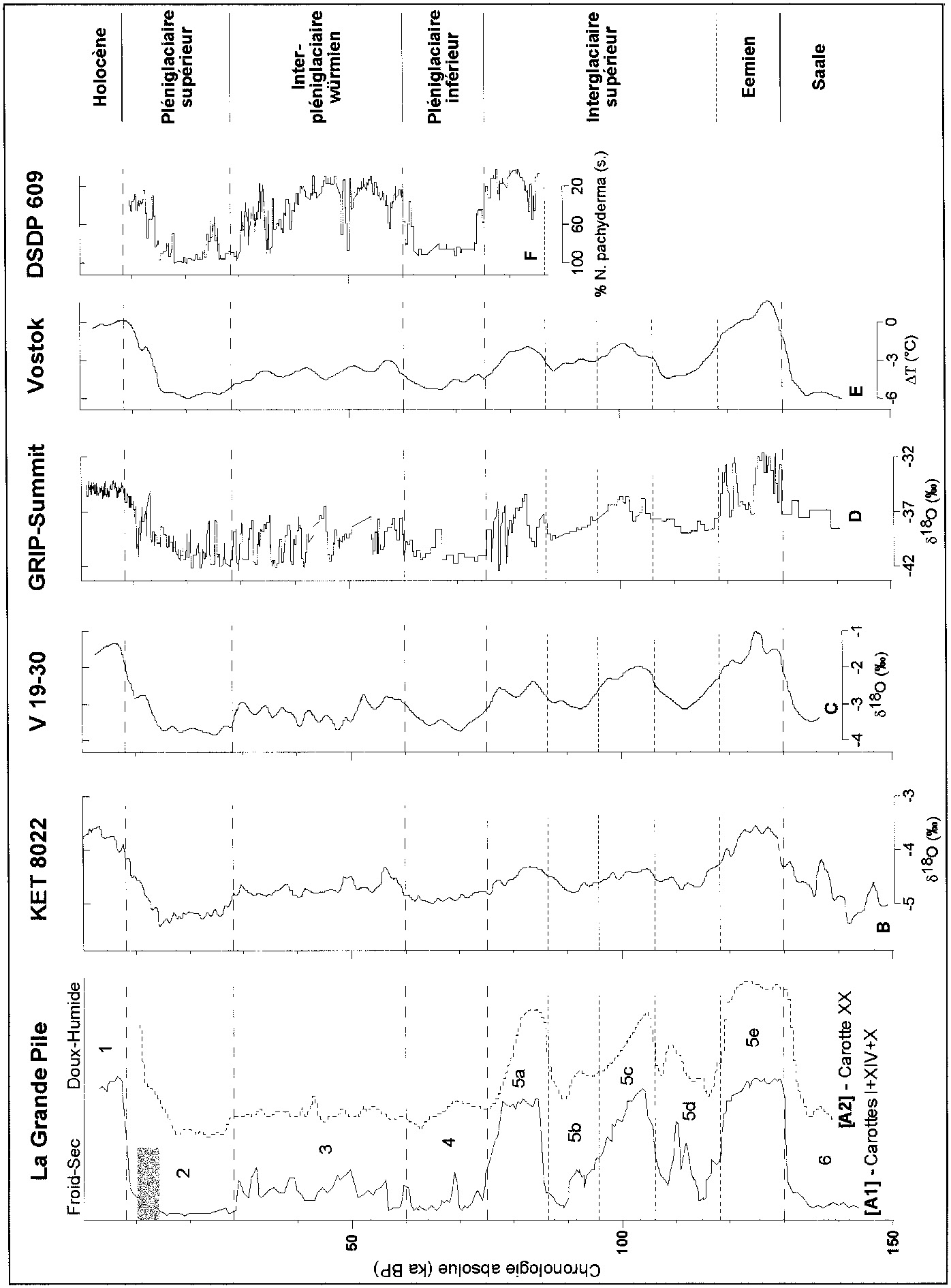 Fig. 4 – Corrélations entre les courbes de paléotempérature relatives (issues des diagrammes polliniques) et 5 carottes océaniqueset glaciaires. A : Tourbière de La Grande Pile, carottes I+XIV+X (ligne continue). A :Tourbière deLa Grande Pile, carotte XX (ligne pointillée). B: Variation durapport ?18O des foraminifères pélagiques (G. Bulloïdes) de lacarotte KET 8022 (mer Tyrrhénienne). C: Analyse isotopique del’oxygène des foraminifères benthiques de lacarotte V19-30 (océan Pacifique Est). D: Enregistrement du rapport ?18Ode lacarotte de GRIP-Summit au Groenland. E: Courbe de température déduite des variations de la teneur en Deutérium dans la carotte glaciaire de Vostok (Antarctique). F: Variations de la fréquence des N.Pachydermas. dans les sédiments de la carotte DSDP 609 (océan Atlantique nord). Leséchelles chronologiques descarottes océaniques etglaciaires sont celles proposées dans les publications originales (voir texte etbibliographie). Les lignes horizontalesentirets et en pointillés correspondent respectivement aux limites entre les stades isotopiques marins d’Emiliani et aux sous-stades du dernier interglaciaire (IS 5). Sur la droite delafigure, estindiquée la division du dernier cycle climatique proposée ici, incluant la glaciation de Saale (IS 6) et l’Holocène (IS 1).