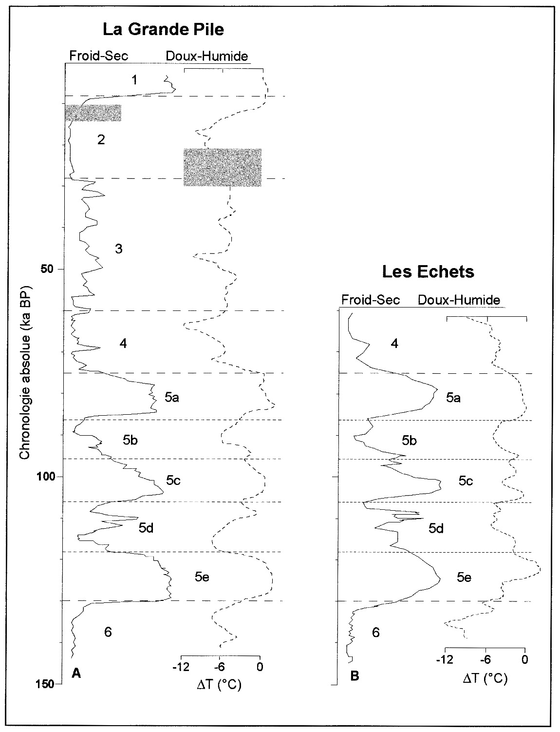 Fig. 5 – Comparaison des courbes de paléotempérature relatives déduites du traitement statistique des diagrammes polliniques (lignes continues) avec les reconstitutions quantitatives des températures annuelles de J. Guiot, exprimées en écart par rapport à l’actuel (lignes pointillées). A: La Grande Pile, carottes I+XIV+X. B: Les Echets.