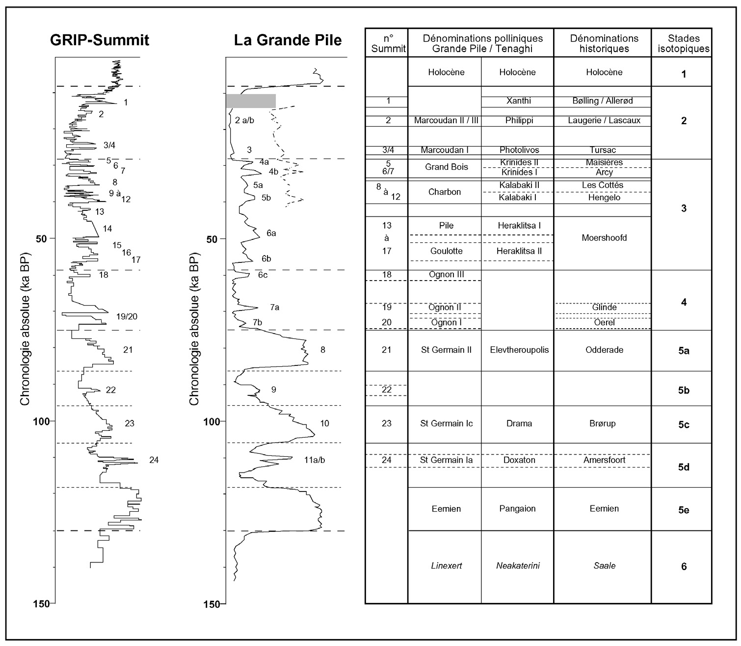 Fig.6– Lecadre paléoclimatique dudernier cycle climatique: comparaison dessystèmes de numérotation des oscillations climatiques et corrélations inter-régionales. Dans la carotte de GRIP-Summit, la numérotation des oscillations climatiques correspond auxévénements de Dansgaard-Oeschger (DansgaarD etal.1993; Weissmüller 1997). A LaGrande Pile, la numérotation des oscillations climatiques correspond àl’extension dusystème précédemment proposé(Bosselin, DjinDjian2002). Les échelles des temps ont été compressée ou dilatée pour rendre les corrélations plus évidentes, en accord avec les positions chronologiques des oscillations climatiques du dernier interglaciaire.