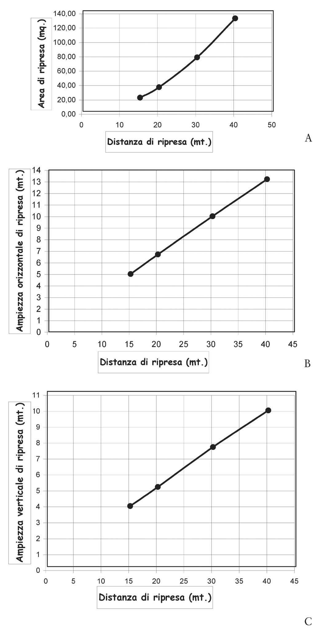 Fig. 10 – Andamento lineare dell’ampiezza verticale di ripresa rispetto alla distanza.