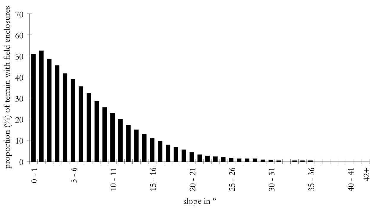 Fig. 1 – Histogram of the proportion of terrain with enclosed fields in relation to slope (coverage limited to KIP survey area).