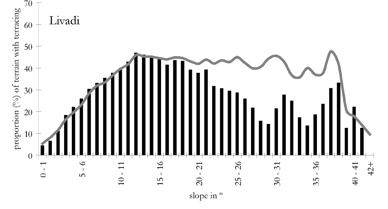 Fig. 2 – Histogram of the proportion of terrain with hillslope terraces in relation to slope intheMitata area (for comparison,theaverage across the three geoarchaeological areas of Mitata, Palaioplis and Livadi is shown as a grey line).