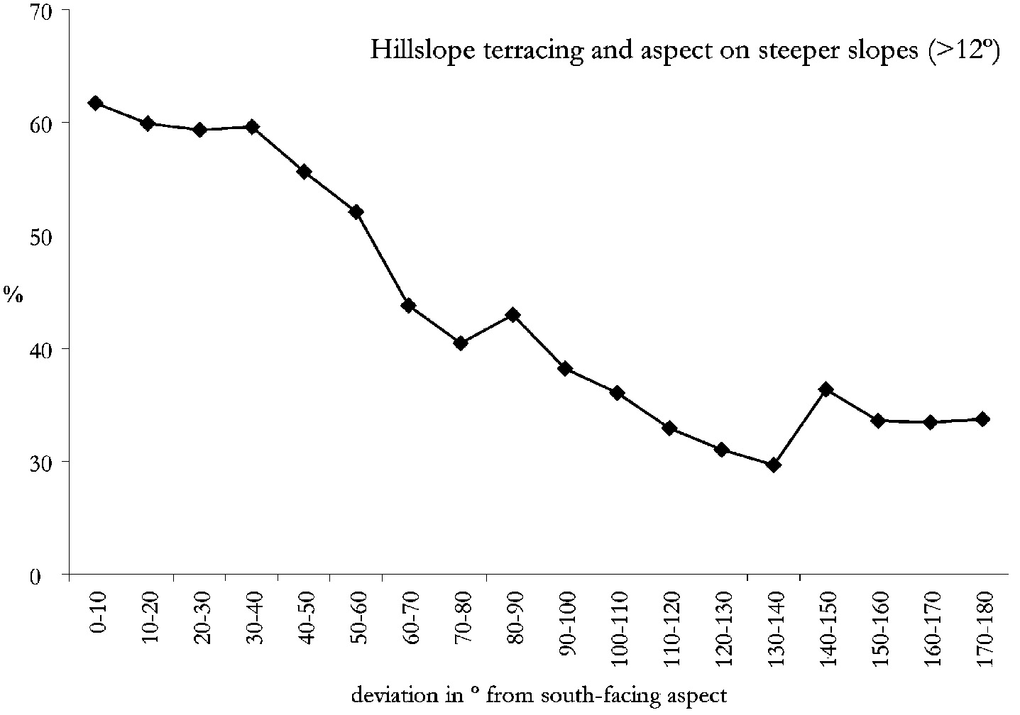 Fig. 5 – Plot of the proportion of steeper terrain (over 12º in slope) with hillslope terraces in relation to aspect (expressed as deviation from south-facing).