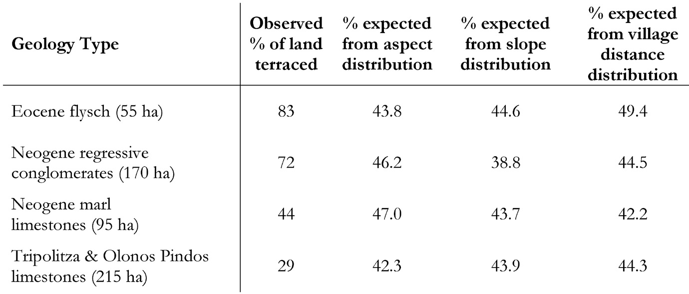 Fig. 6 – Table of the observed percentage of terracing permajor bedrock type in the three geoarchaeological areas and expected percentages based on the distribution of slope, aspect and village distance variables.