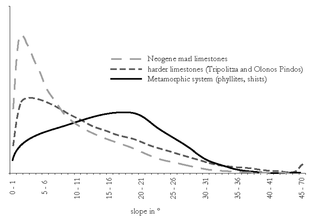 Fig. 7 – Approximate island-wide frequency distribution of slope values in relation to three major geological units on Kythera.