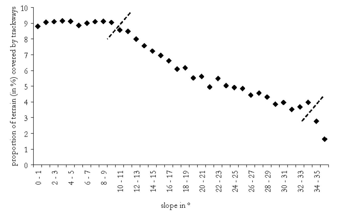 Fig. 8 – Plot of the proportion of terrain with trackways in relation to slope.