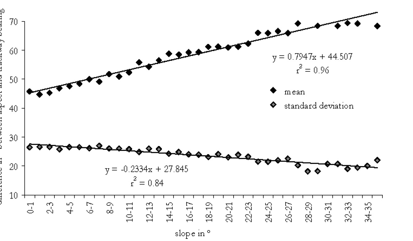 Fig. 9 – Plot of first and second order moments (mean and standard deviation) of the difference between slope and trackway direction by slope category.