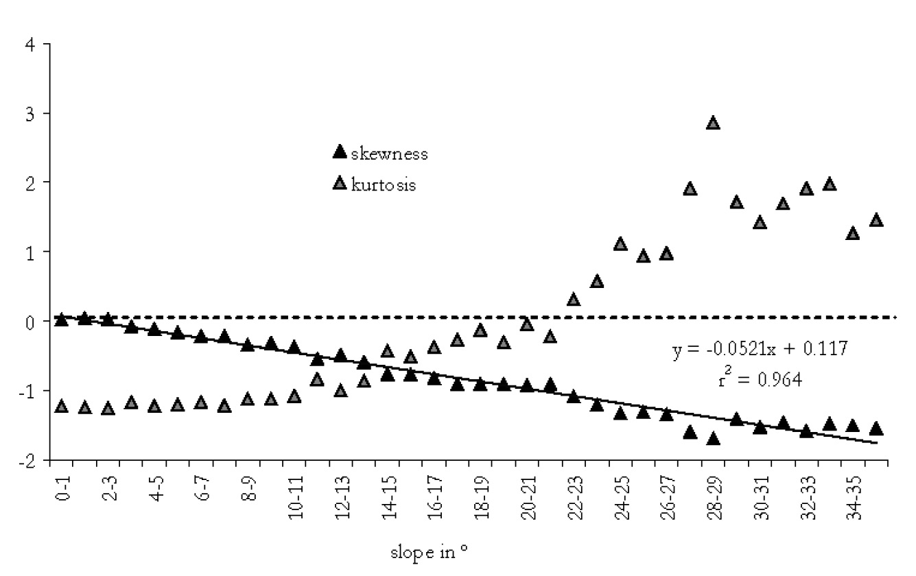 Fig. 10 – Plot of third and fourth order moments (skewness and kurtosis) of the difference between slope and trackway direction by slope category.