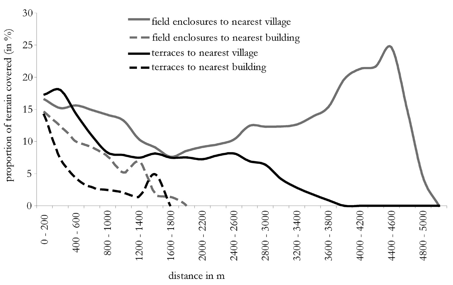 Fig. 11 – Plots of the prevalence of field systems in relation to distance to nearest village and nearest building.