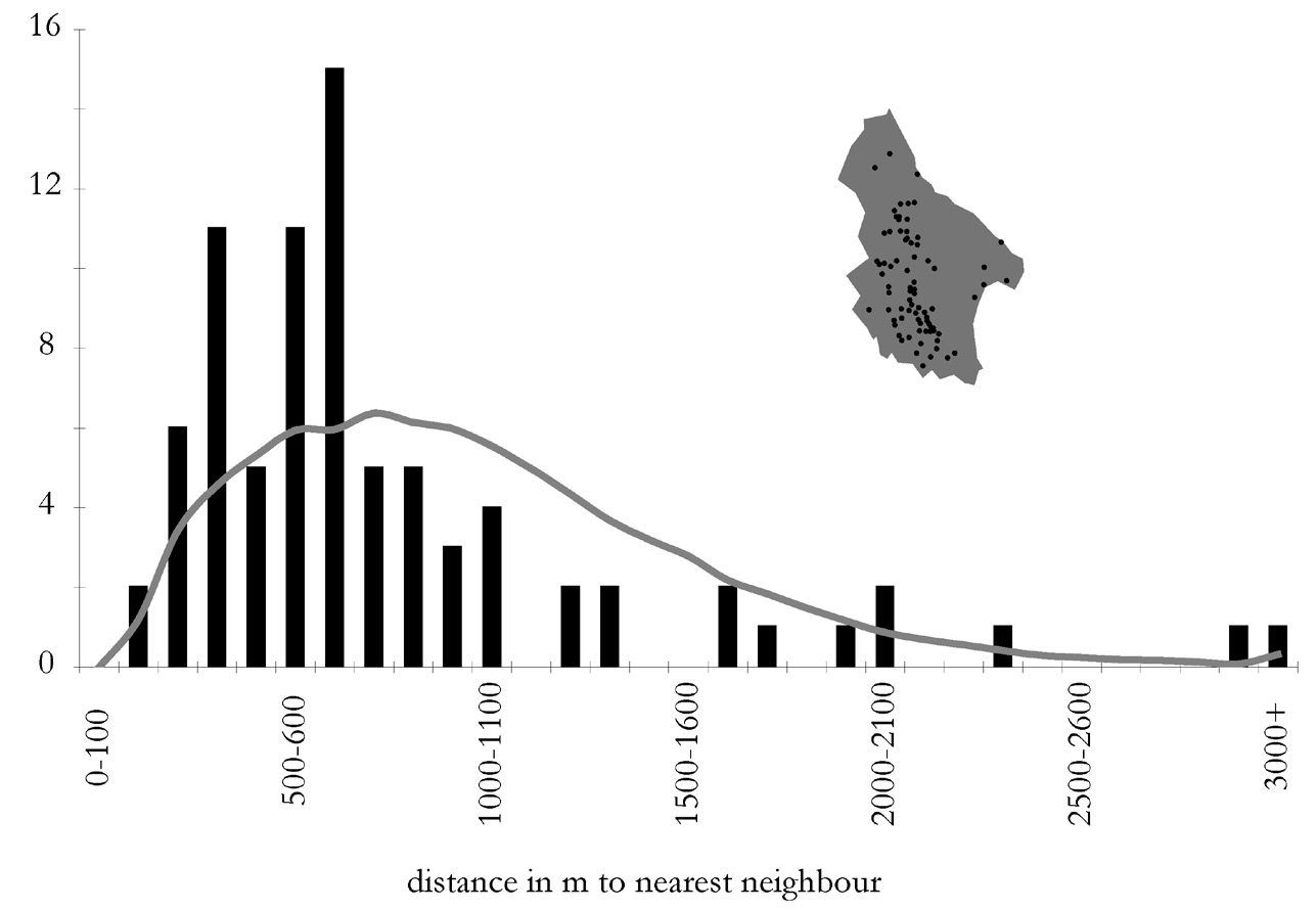 Fig. 12 – Histogram of nearest neighbour distances for Kytheran villages. The grey line represents an expected distribution derived from 1000 random iterations.