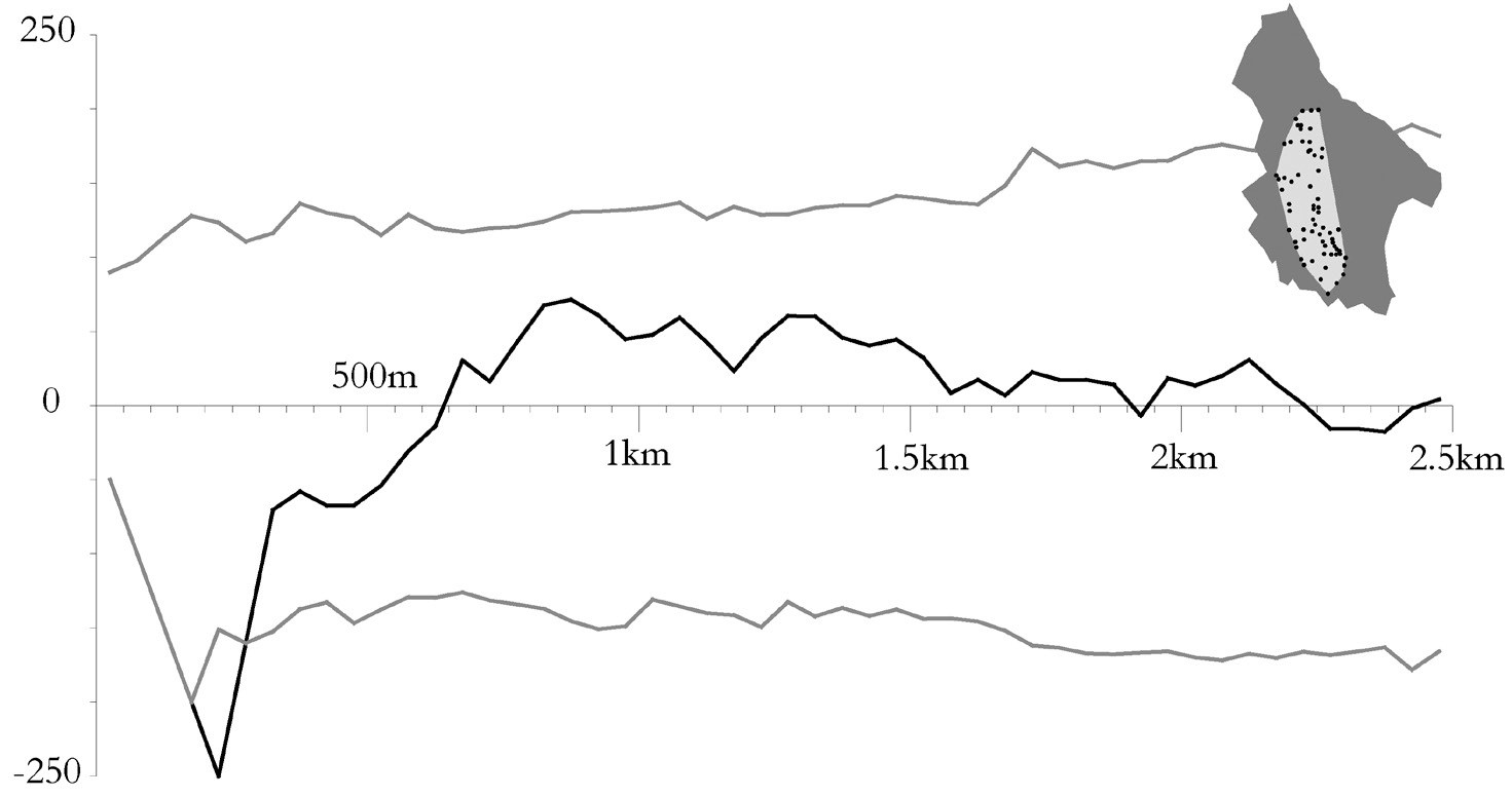 Fig. 13 – Ripley’s K as a modified function (L). The black line shows the observed density values for Kytheran villages and the grey lines represent a p=0.01 probability envelope. The x-axis bars are at 50m intervals.