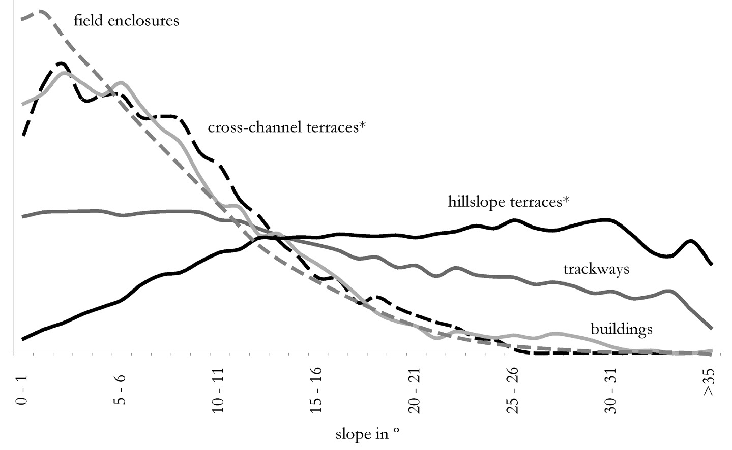 Fig. 14 – Standardised plots of the prevalence of different built structures in relation to slope.