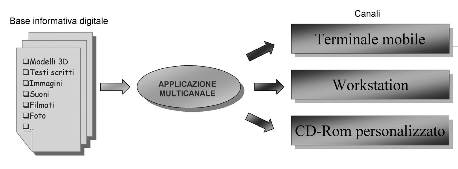 Fig. 9 – Rappresentazione astratta del sistema multicanale MUSE.