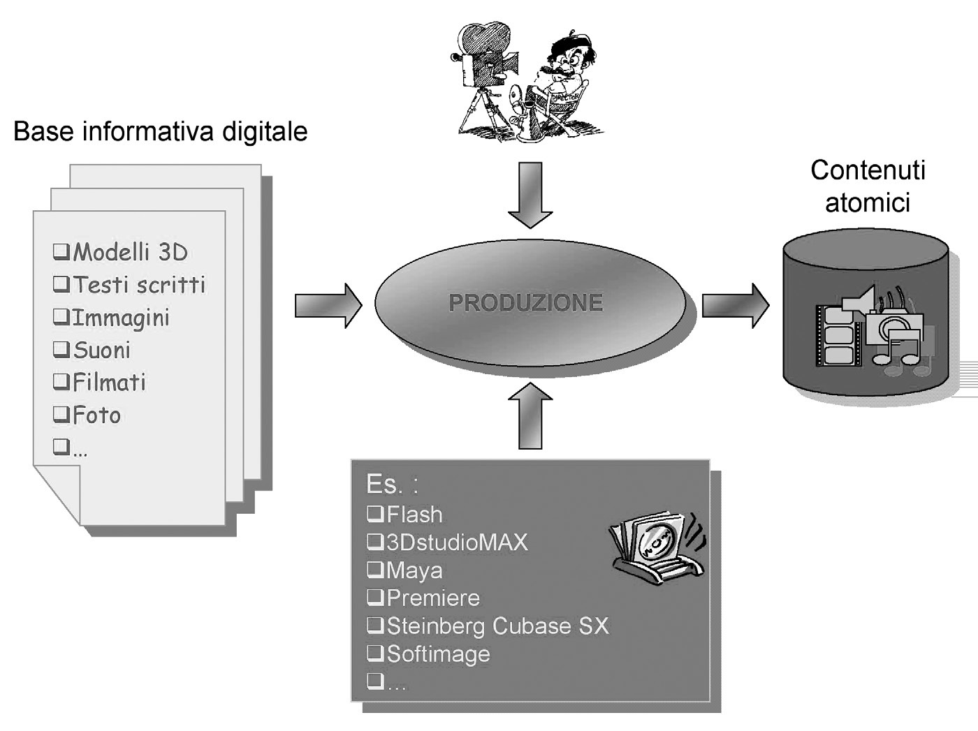 Fig. 12 – La produzione e il montaggio dei contenuti multimediali.