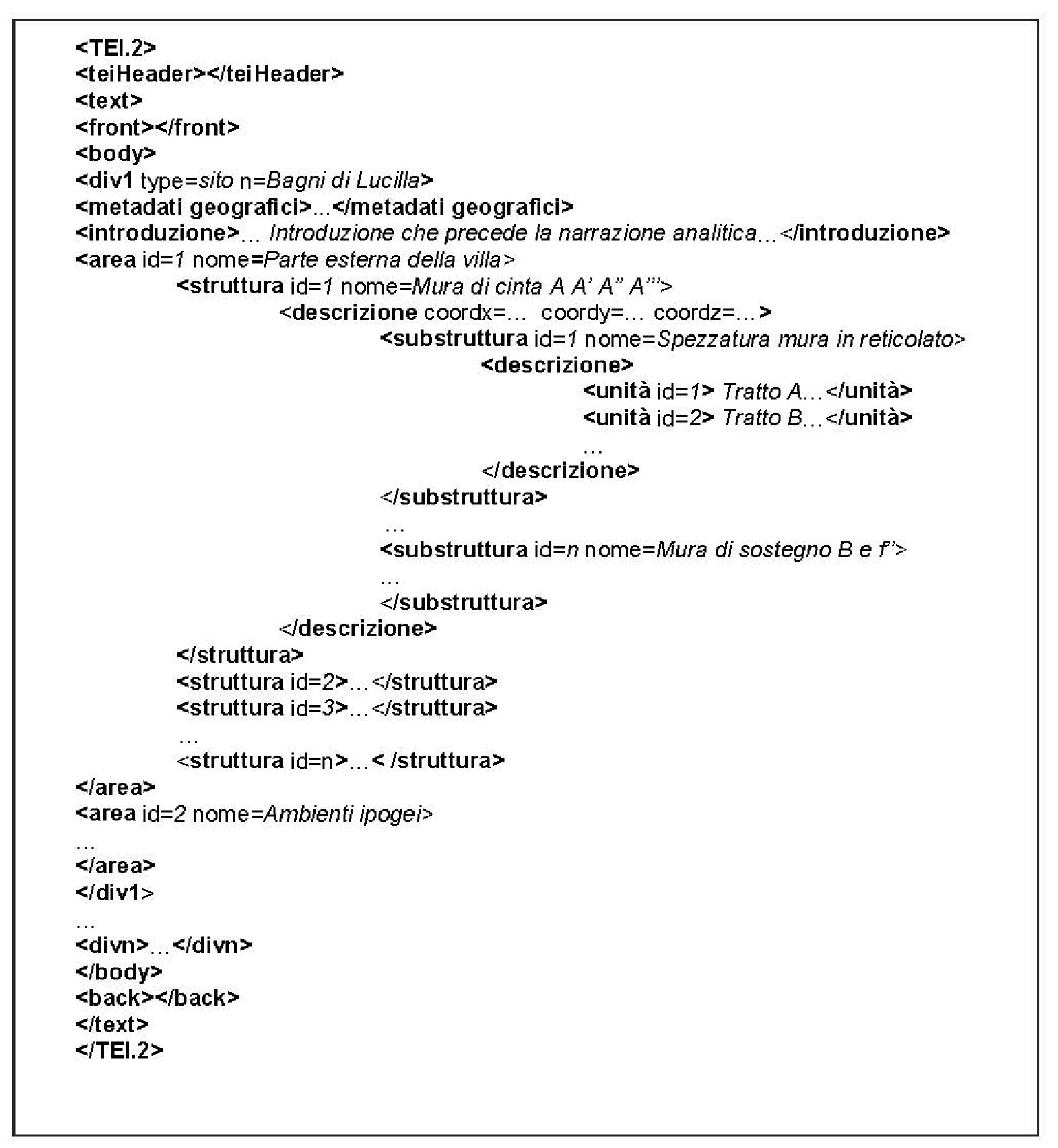 Fig. 8 – Struttura della semantica archeologica inserita nella TEI Lite.