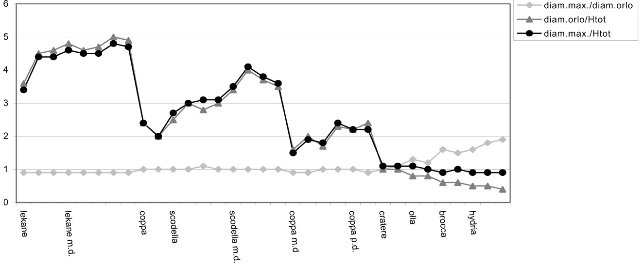 Fig. 2 – Ceramica a fasce arcaica: rapporto tra diametri degli orli, diametri massimi e altezze.