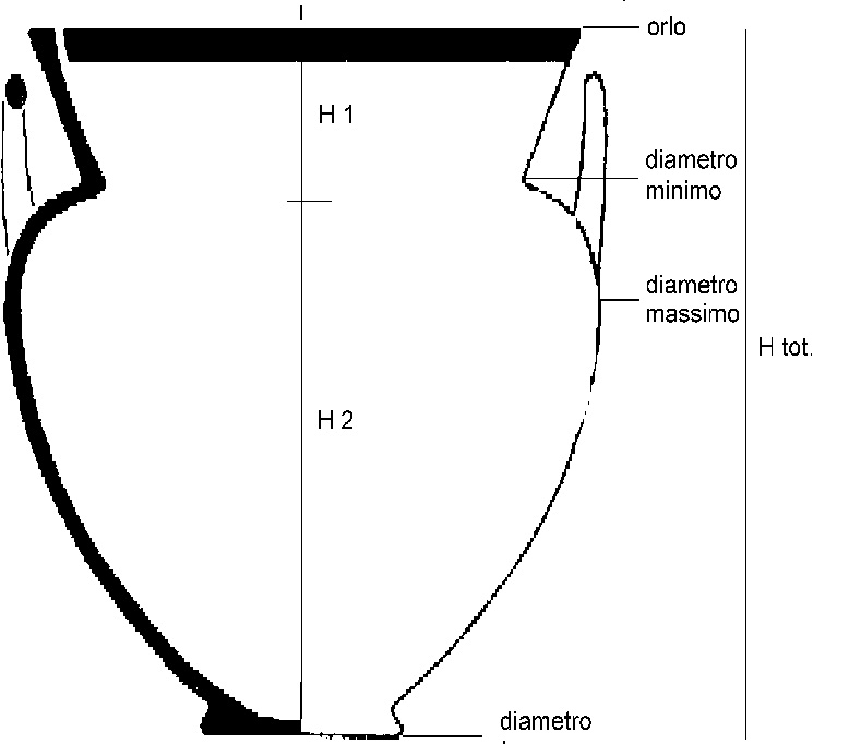 Fig. 3 – Ceramica a fasce arcaica: rapporto tra gli indici di ciascuna forma.