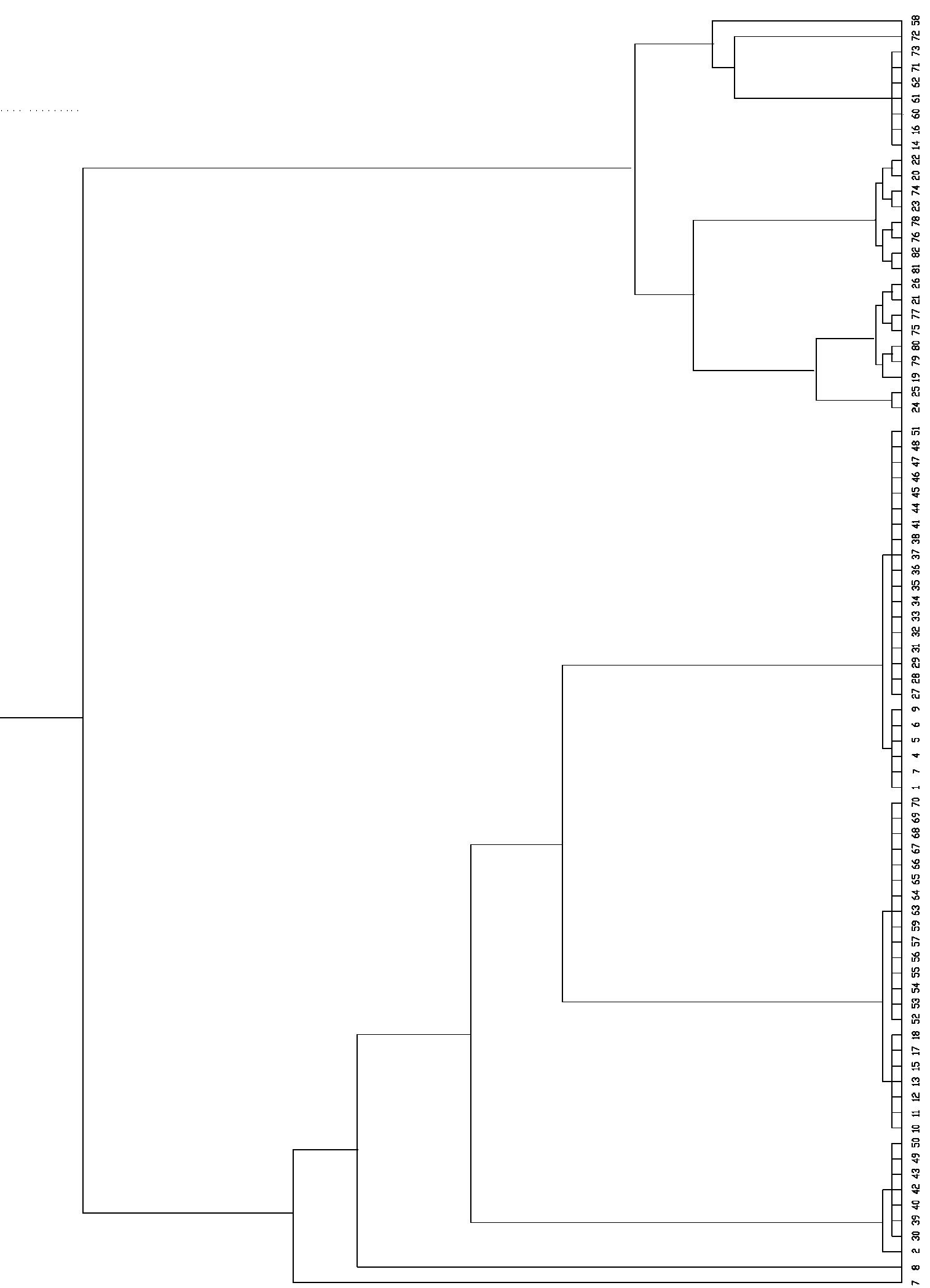 Fig. 2 – Dendrogram obtained by means of cluster analysis algorithm using qualitative multistate variables.