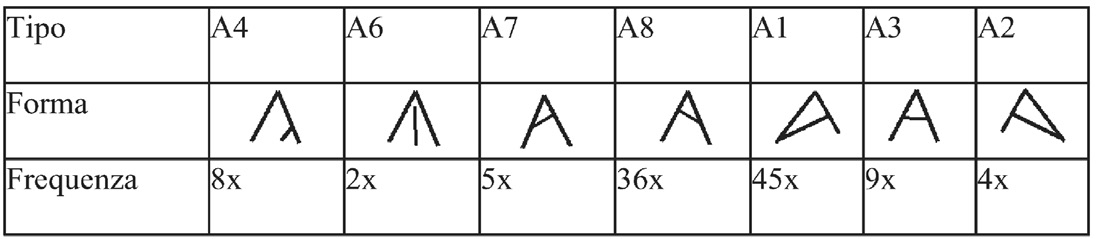 Fig. 1 – Esempio di tipi di lettere e della frequenza della loro occorrenza in Elimo.