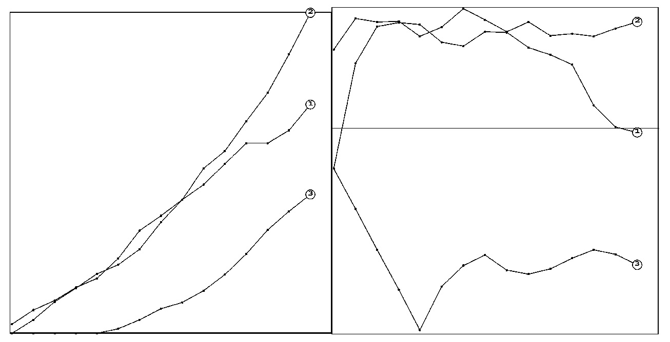 Fig. 1 – (left) Example of a K function: burins in the densezone; (right) The corresponding L function. The horizontal interval are 0,1 m; curve 1 represents the data and curves 2 and 3 delimit a confidence zone for a uniform distribution. Evidence of aggregation can be seen between 0,6 and 0,9 m.