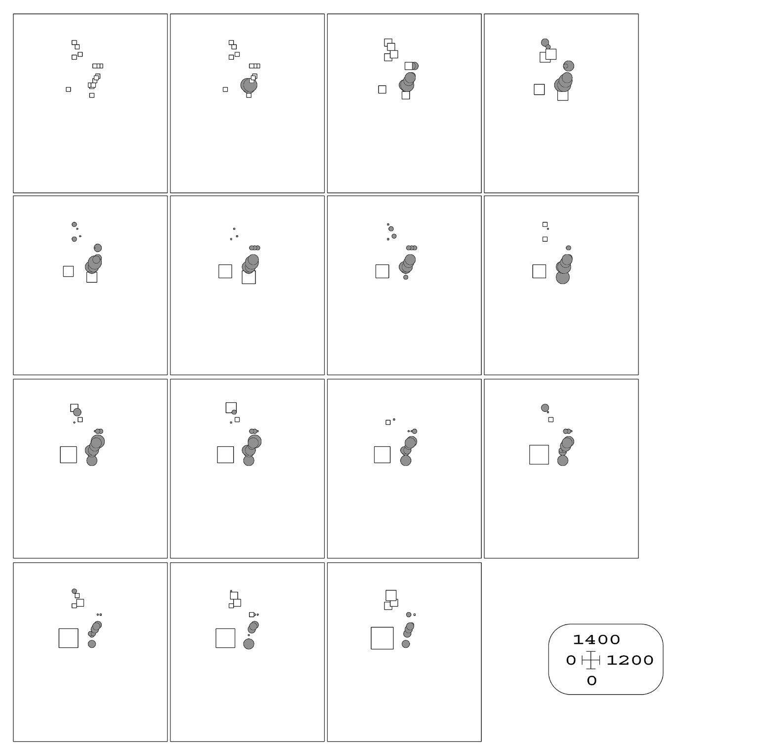 Fig. 2 – The L function map corresponding to Fig. 1. Each symbol represents the location of a burin. Hollow squares indicate “low” L values (i.e. segregation), and shaded circles represent “high” L values (i.e. aggregation). The size of the symbol reflects the strength of the pattern. The “thumbnail” maps are at 0,1 m intervals of h, from h = 0,1 m (top left) to h = 1,5 m (bottom right). Strong aggregation can be seen between h = 0,6 and h = 0,9 m, but even here some burins (to the west) are segregated.