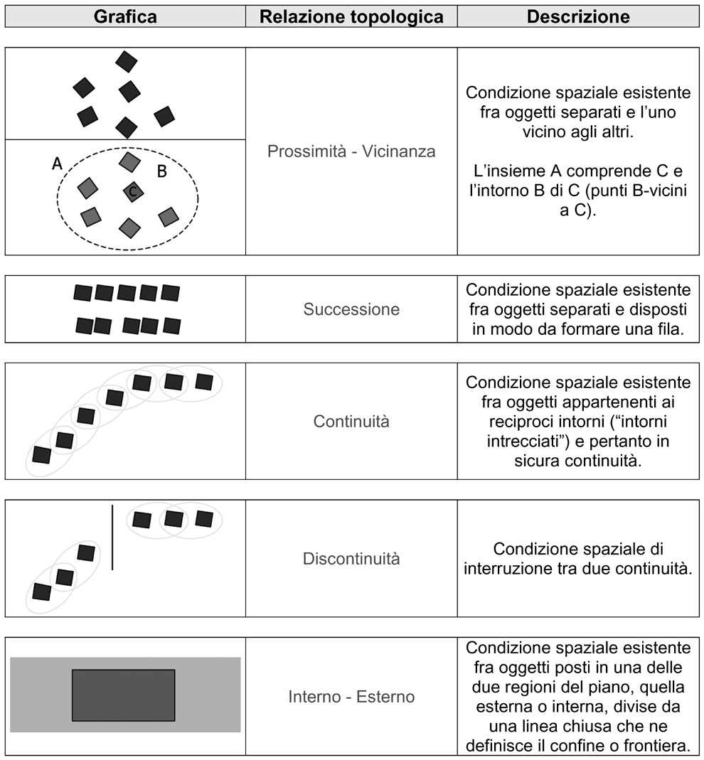 Fig. 1 – Relazioni topologiche: grafica, definizione e descrizione, parte 1.