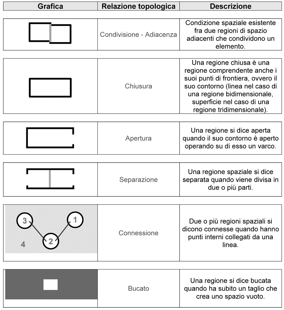 Fig. 2 – Relazioni topologiche: grafica, definizione e descrizione, parte 2.