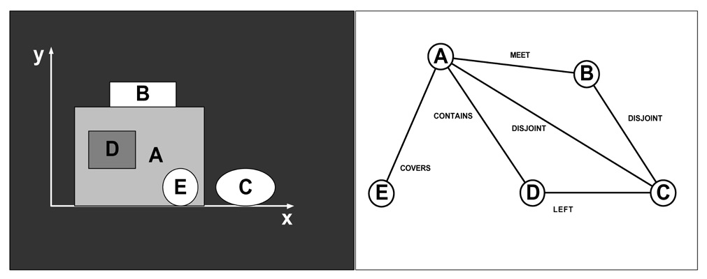 Fig. 4 – Rappresentazione schematica di un gruppo di oggetti bidimensionali nello spazio bidimensionale con l arelativa “rete di costrizione spaziale” (elaborato da Papadias Kavouras 1994, 3, fig. 3).