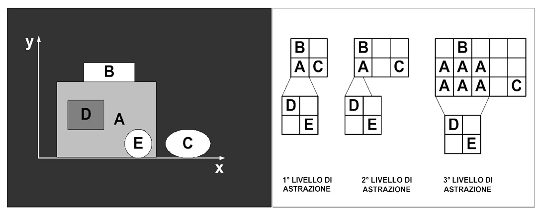 Fig. 6 – Rappresentazione schematica di u ngruppo di oggetti bidimensionali nello spazio bidimensionale con la relativa “matricedi simboli” a diversi livelli di astrazione (elaborato da Papadias, Kavouras 1994, 4, fig. 5).