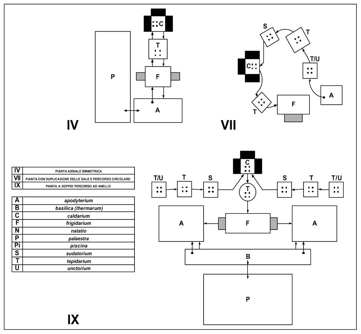 Fig. 8 – Classificazione schematica delle terme in relazione al tipo di pianta e al tipo di percorso che i frequentatori dovevano seguire (ridisegnato da Gross 2001, 435, fig. 439 particolare).