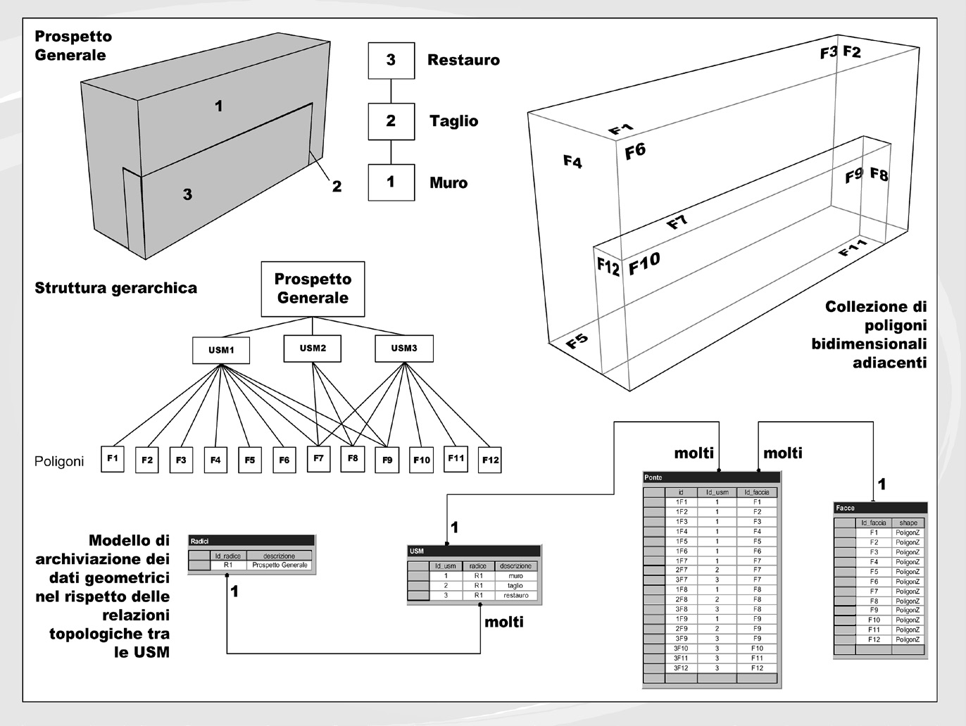 Fig. 14 – Modello di archiviazione dei dati geometrici nel rispetto delle relazioni topologiche tra le USM.