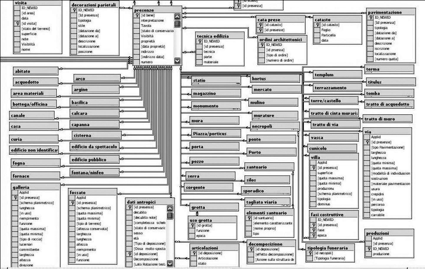 Fig. 1 – Modulo per la gestione dell’indagine topografica: schema logico delle relazioni fra tabelle.