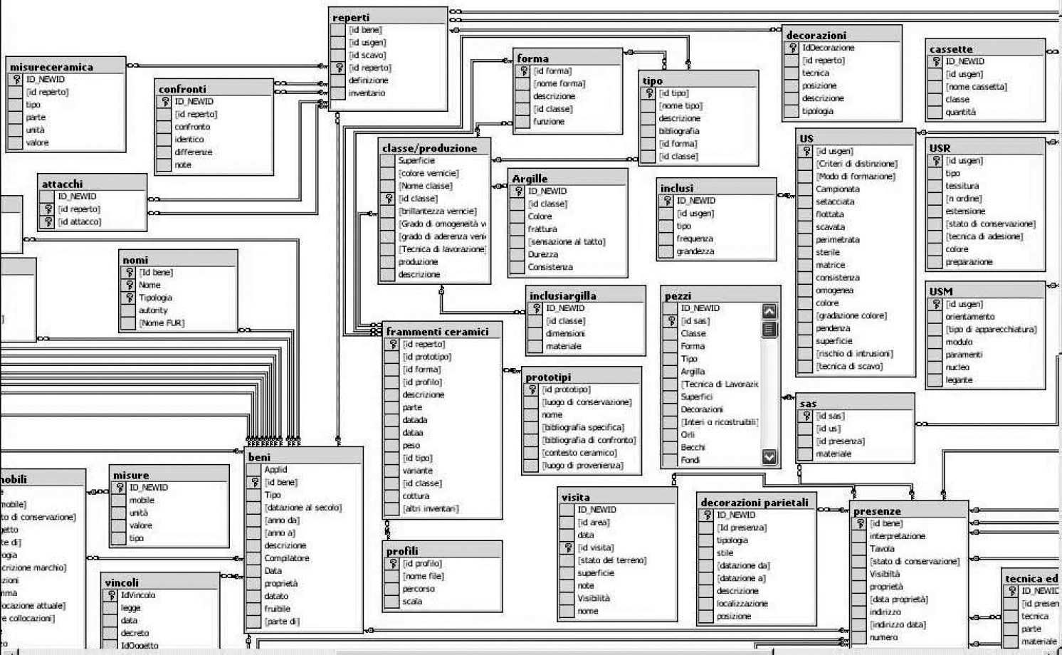 Fig. 3 – Modulo per la gestione e lo studio dei reperti ceramici: schema logico delle relazioni fra tabelle.