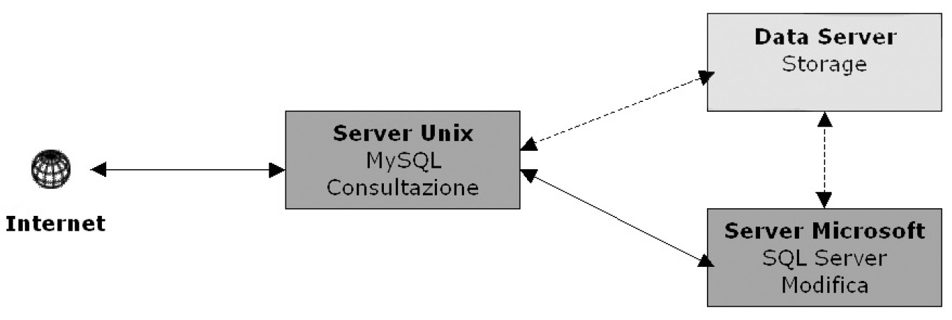 Fig. 6 – Schema dell’applicazione web per la fruizione via Internet/Intranet della banca dati.