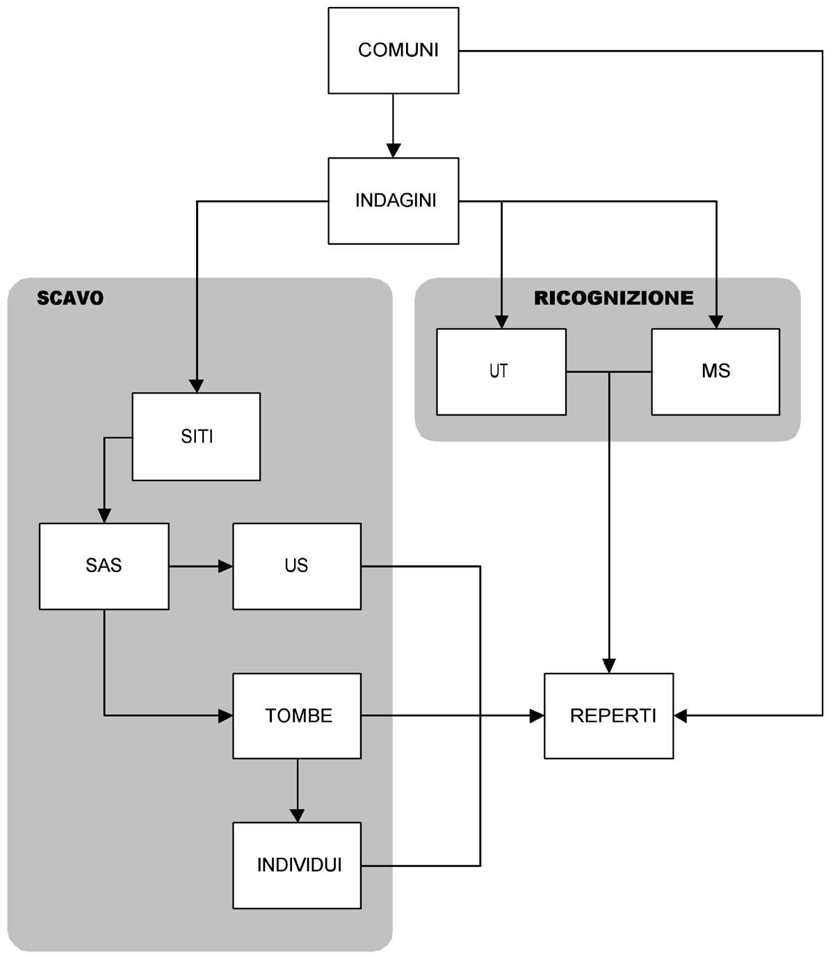 Fig. 1 – Schema concettuale semplificato del database.