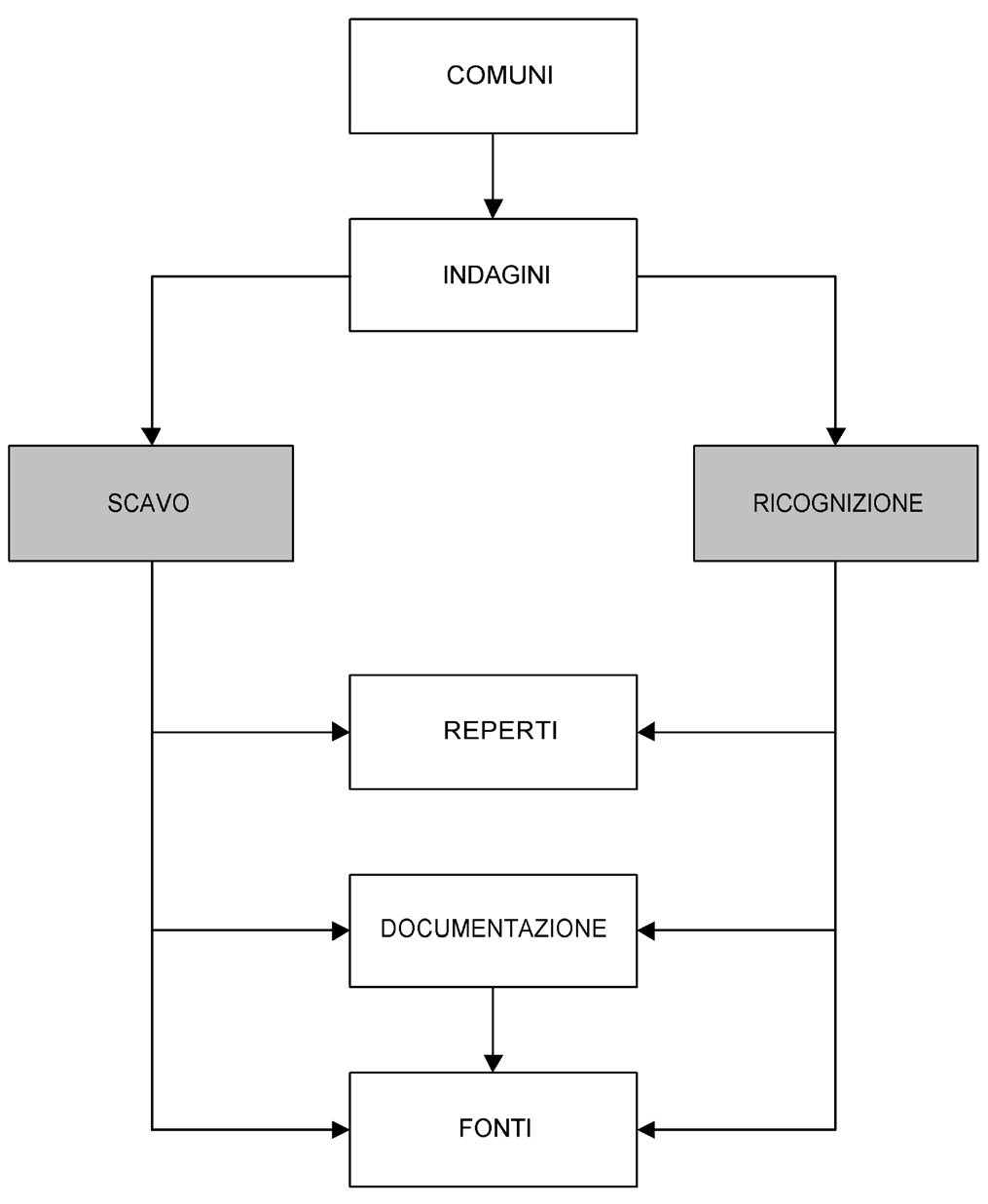 Fig. 2 – Schema delle relazioni tra dati archeologici, documentazione e fonti.