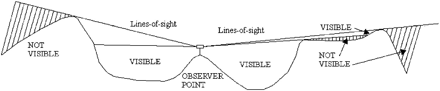 Fig. 2 – The principle of the line-of-sight.