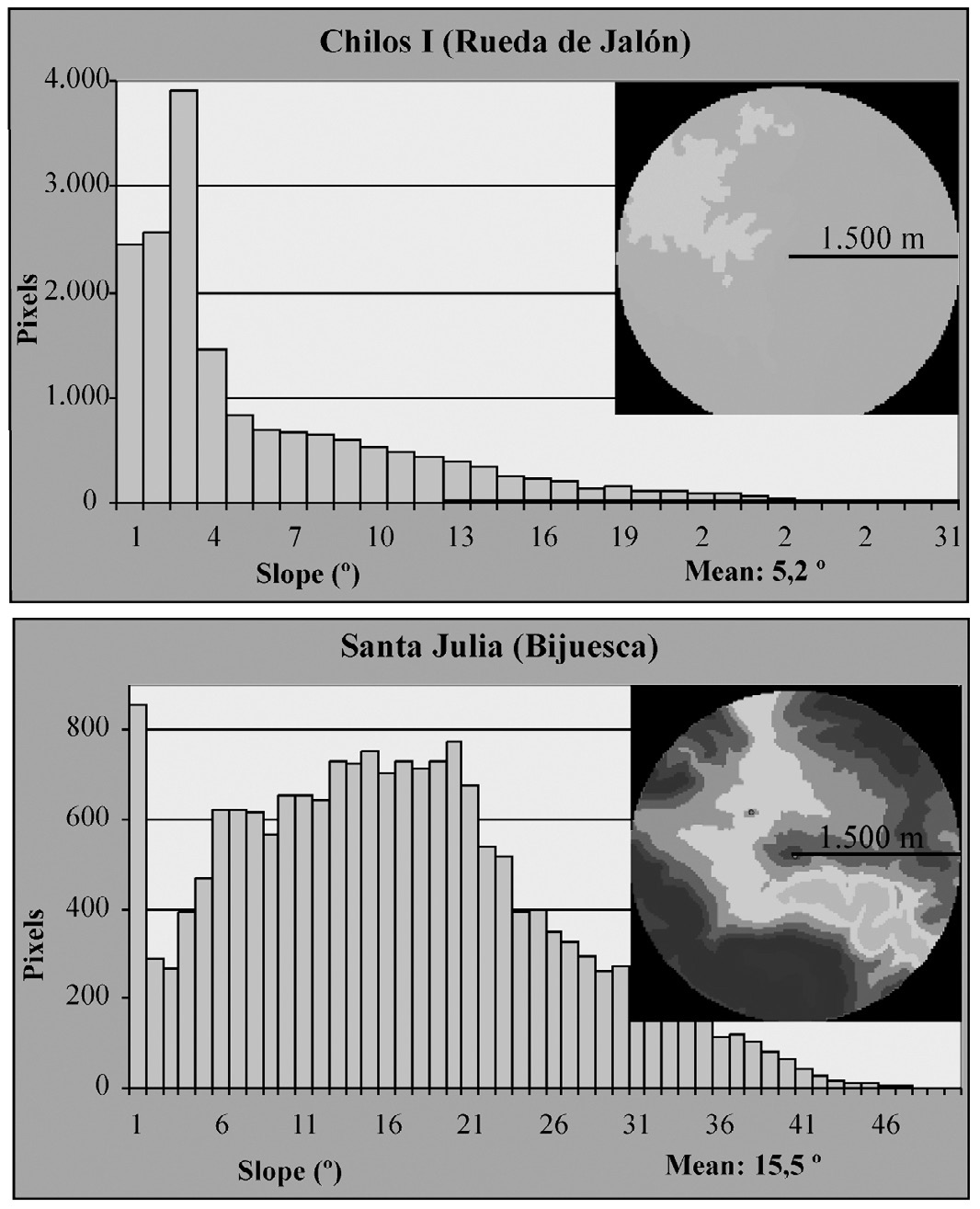 Fig. 5 – Distribution of slopes on the sites’ surroundings.