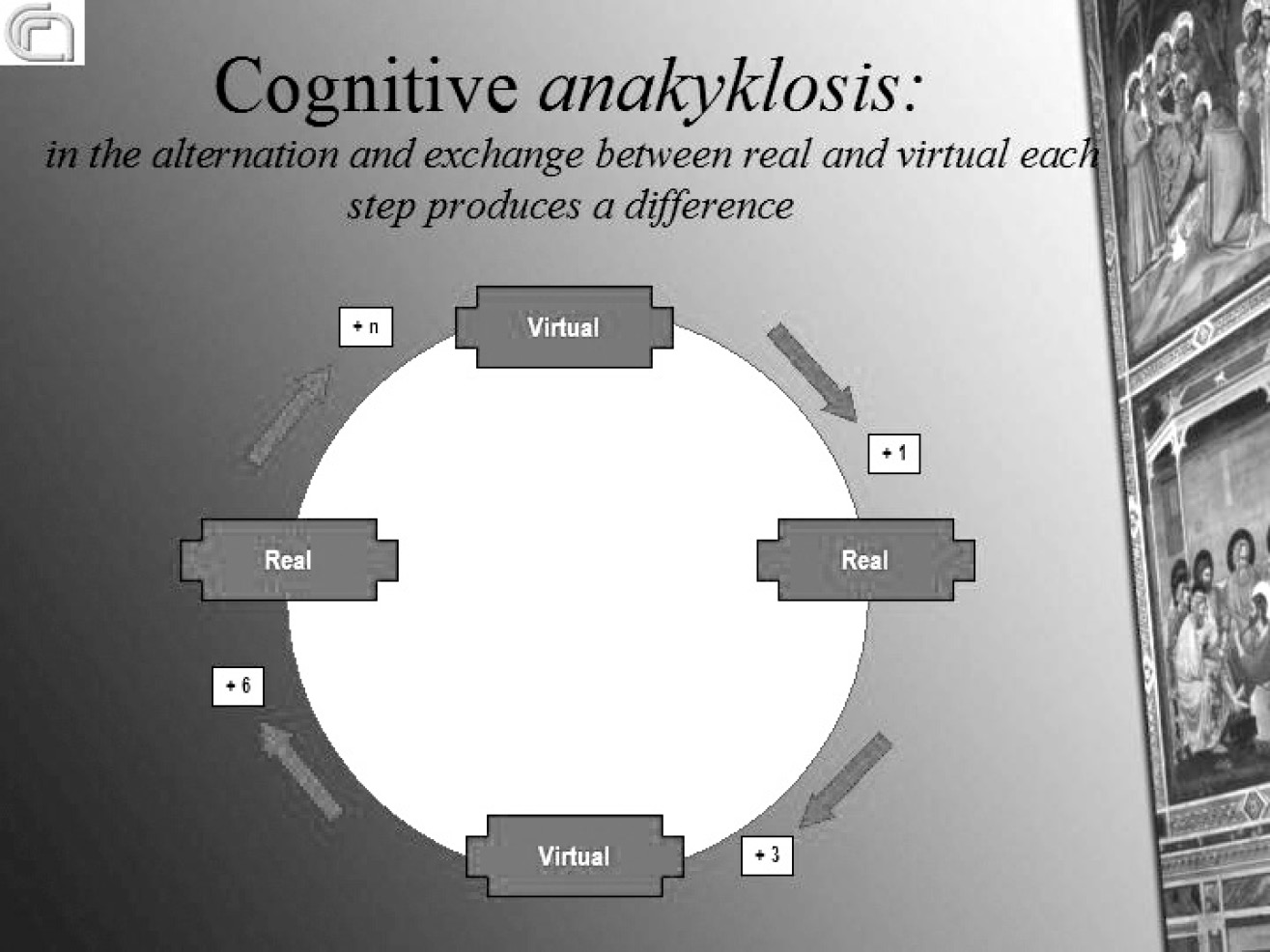 Fig. 9 – Schema grafico dell’anaciclosi cognitiva: nella progressiva alternanza di reale e virtuale si incrementano le fasi di apprendimento.